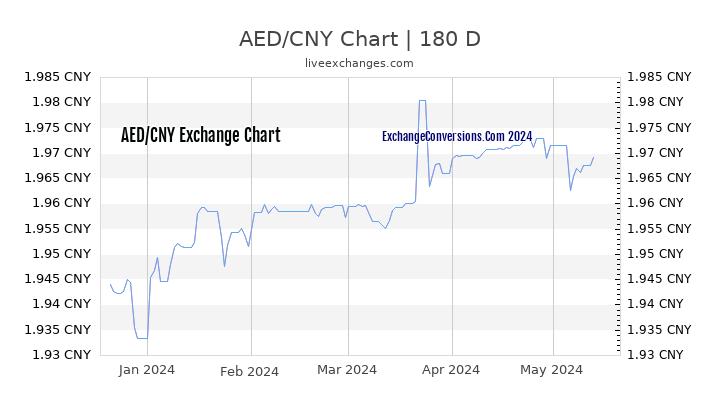 AED to CNY Chart 6 Months