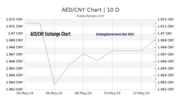 AED to CNY Chart Today