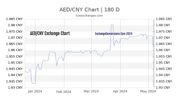 AED to CNY Currency Converter Chart