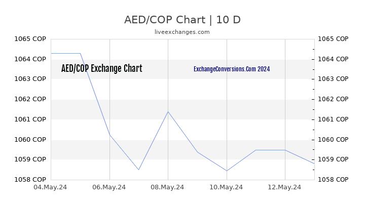 AED to COP Chart Today