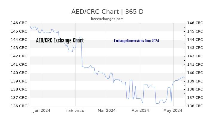 AED to CRC Chart 1 Year