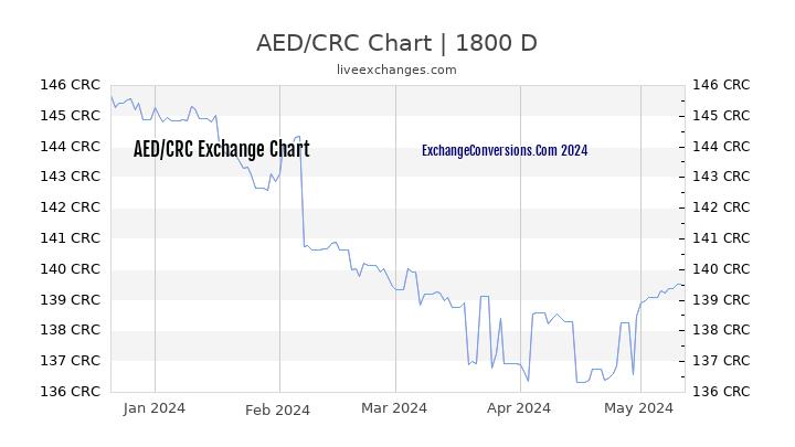 AED to CRC Chart 5 Years