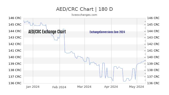 AED to CRC Chart 6 Months