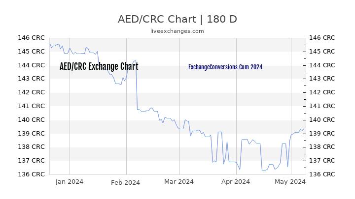 AED to CRC Currency Converter Chart