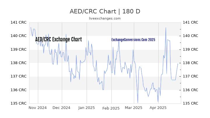 AED to CRC Currency Converter Chart