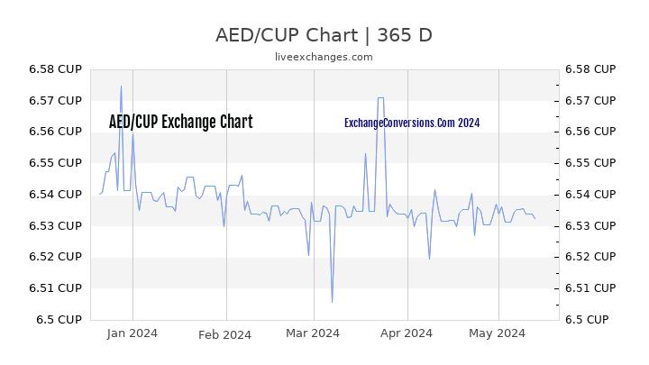 AED to CUP Chart 1 Year