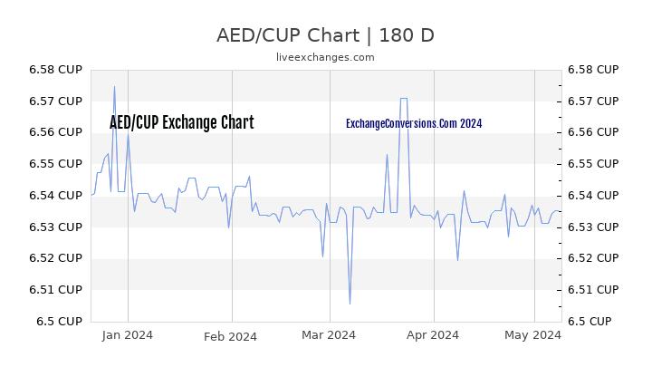 AED to CUP Currency Converter Chart