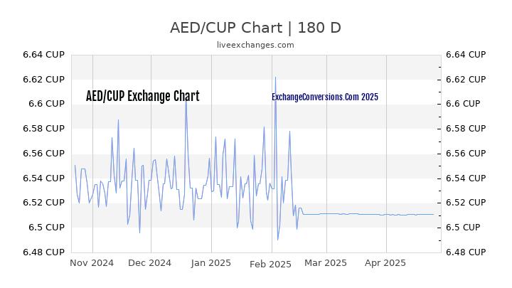 AED to CUP Currency Converter Chart