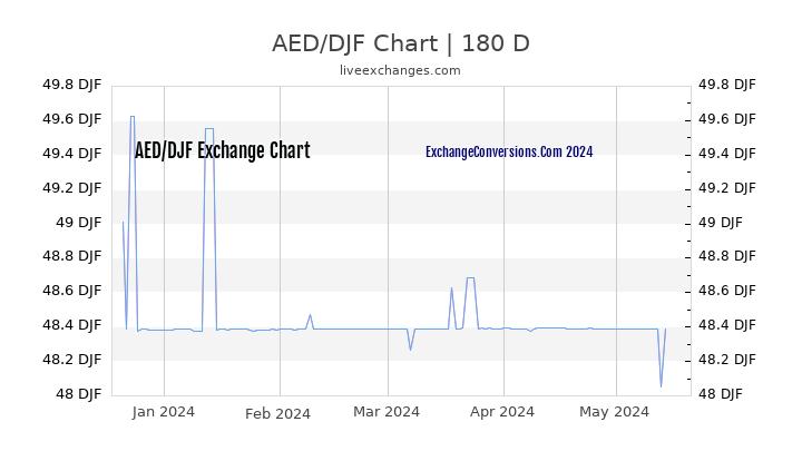 AED to DJF Chart 6 Months