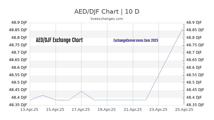 AED to DJF Chart Today