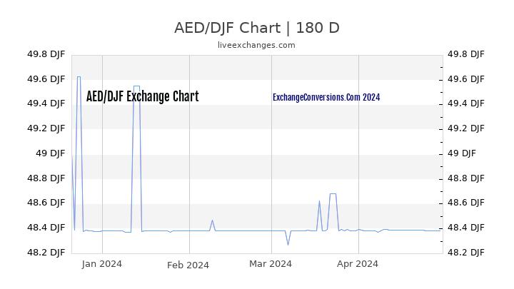 AED to DJF Currency Converter Chart