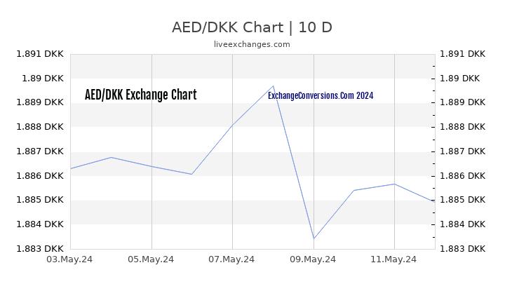 AED to DKK Chart Today