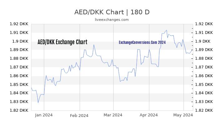 AED to DKK Currency Converter Chart