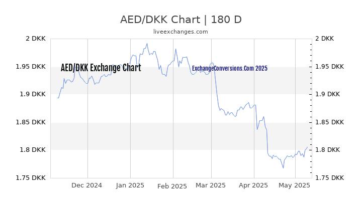 AED to DKK Currency Converter Chart