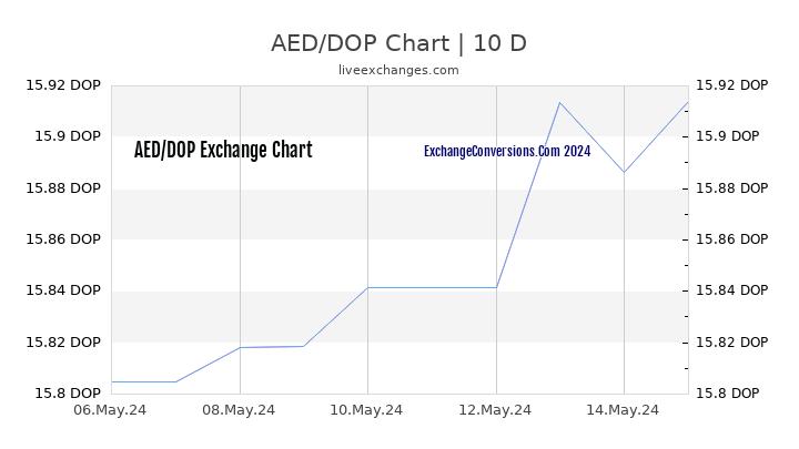 AED to DOP Chart Today