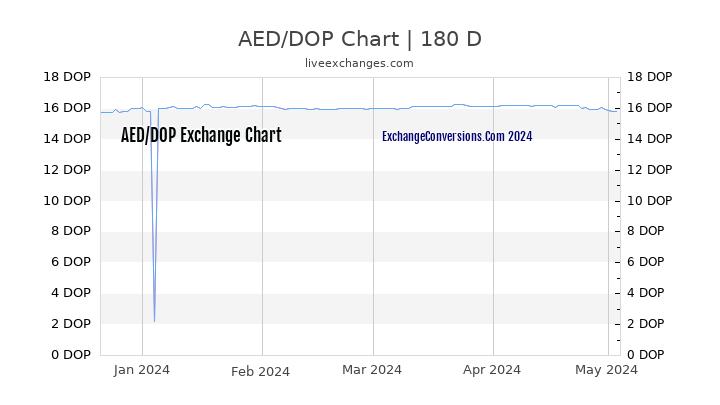 AED to DOP Currency Converter Chart