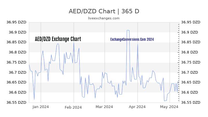 AED to DZD Chart 1 Year