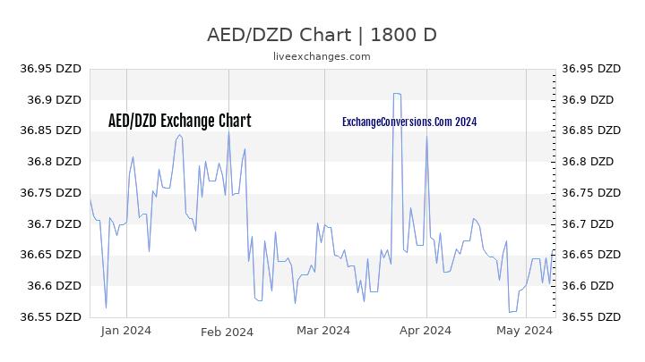 AED to DZD Chart 5 Years