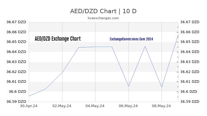 AED to DZD Chart Today