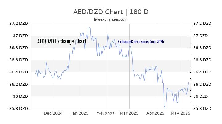 AED to DZD Currency Converter Chart