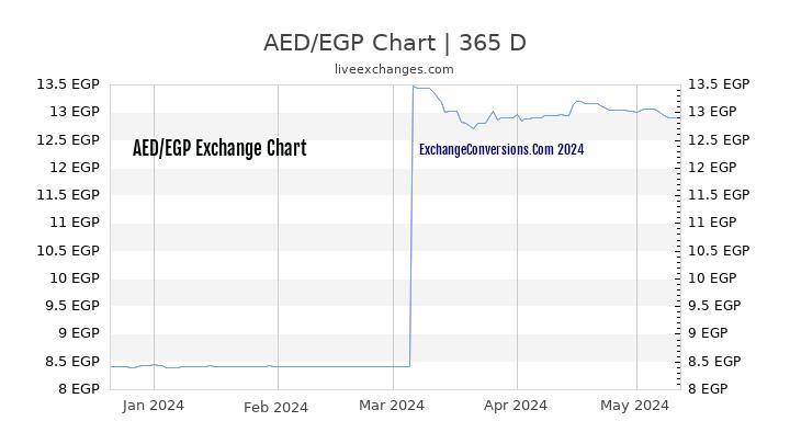 AED to EGP Chart 1 Year