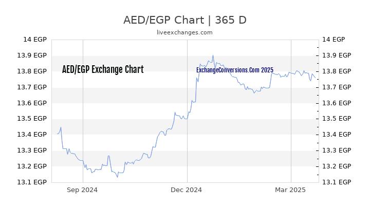 AED to EGP Chart 1 Year