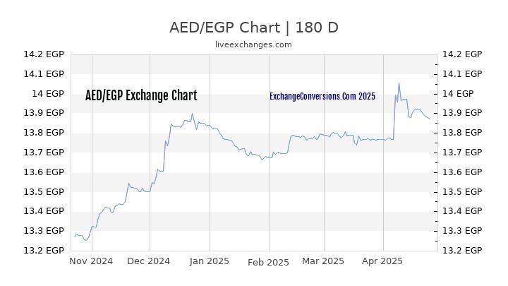 AED to EGP Currency Converter Chart