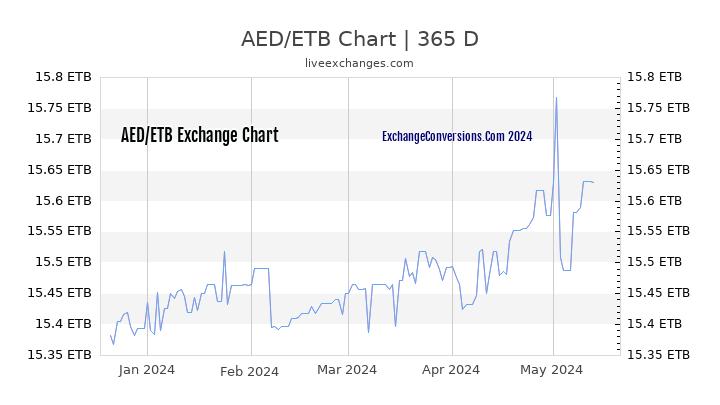 AED to ETB Chart 1 Year