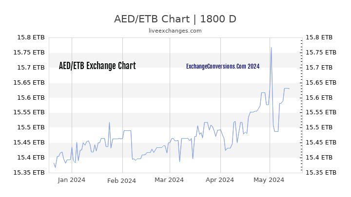 AED to ETB Chart 5 Years
