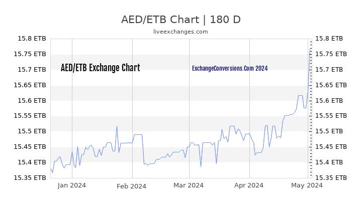 AED to ETB Currency Converter Chart