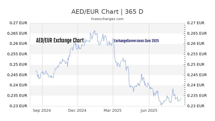 AED To EUR Charts today 6 Months 1 Year 5 Years 