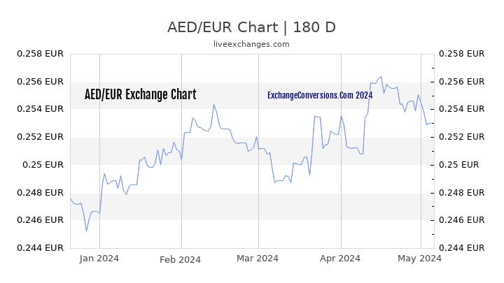 AED to EUR Currency Converter Chart