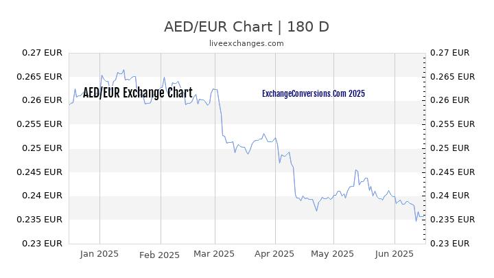 1 Dubai Dirham AED To Euro EUR Exchange Conversion Chart History