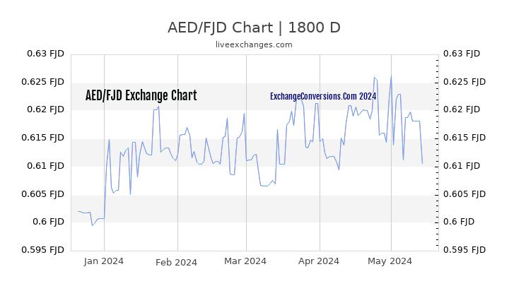 AED to FJD Chart 5 Years