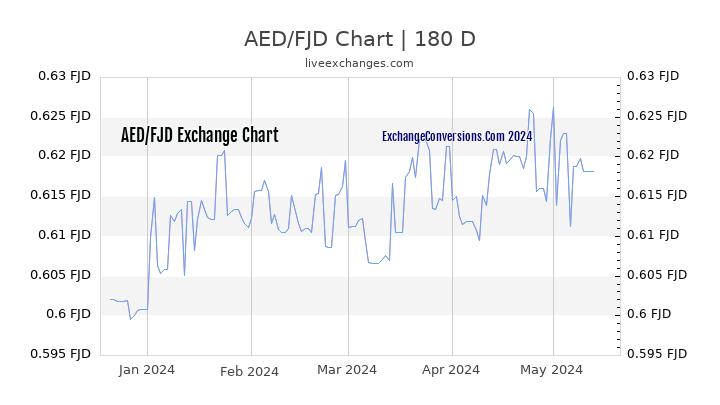 AED to FJD Chart 6 Months