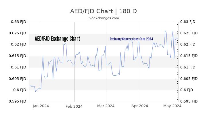 AED to FJD Currency Converter Chart