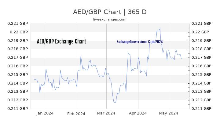 AED to GBP Chart 1 Year