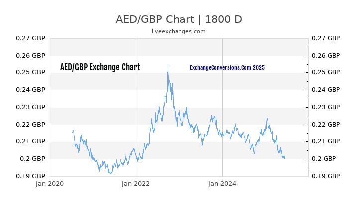 AED To GBP Charts today 6 Months 1 Year 5 Years 