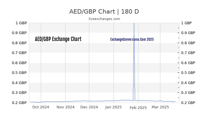 70-aed-to-gbp-exchange-conversion-70-dubai-dirhams-in-pounds-buy-and