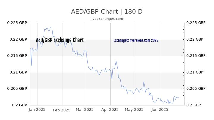 70 AED To GBP Exchange Conversion 70 Dubai Dirhams In Pounds Buy And 