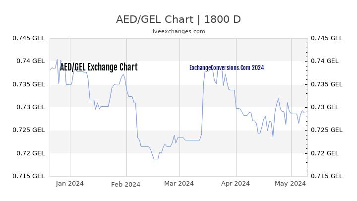 AED to GEL Chart 5 Years