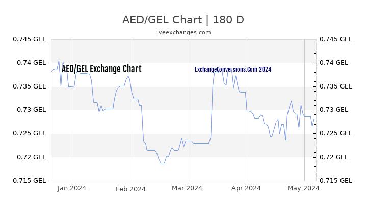 AED to GEL Currency Converter Chart