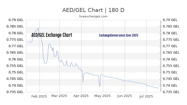 22889 AED To GEL Exchange Conversion 22889 Dubai Dirhams In Georgian 