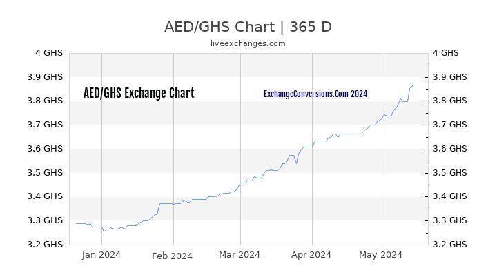 AED to GHS Chart 1 Year
