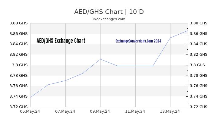 AED to GHS Chart Today