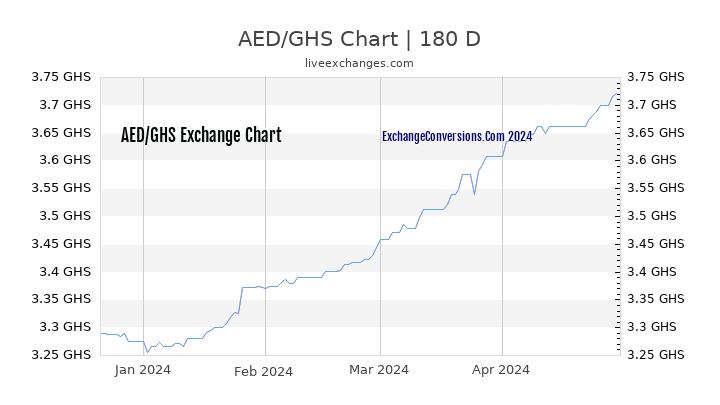 AED to GHS Currency Converter Chart