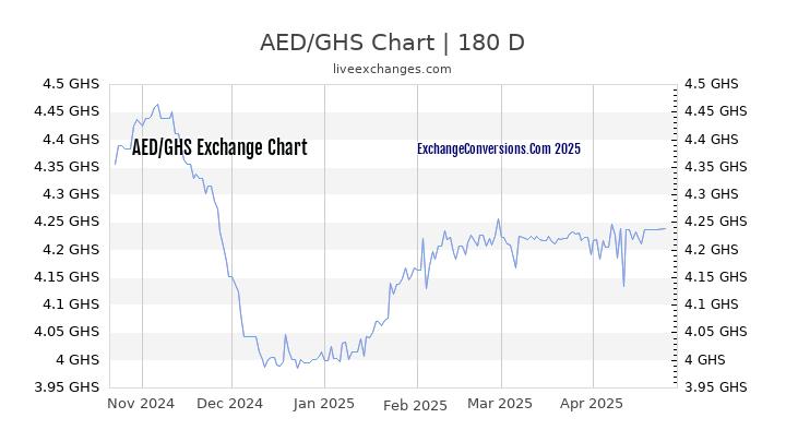 AED to GHS Currency Converter Chart