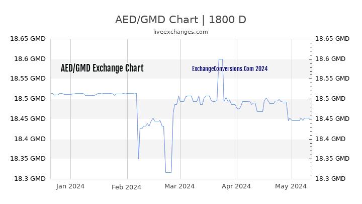 AED to GMD Chart 5 Years