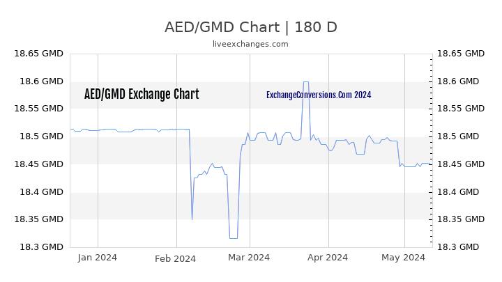 AED to GMD Chart 6 Months