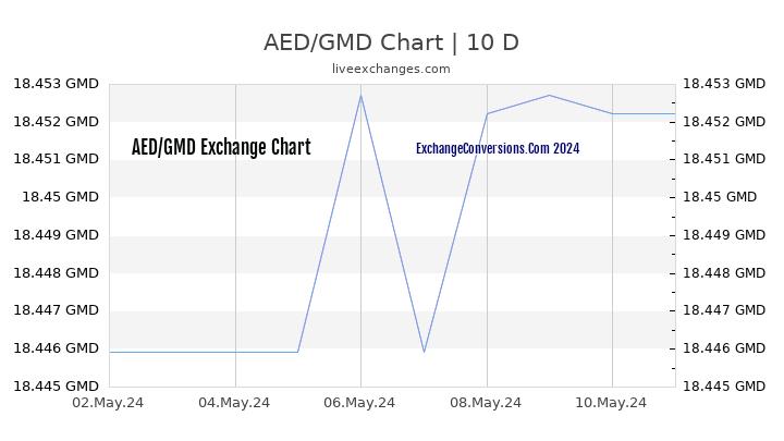 AED to GMD Chart Today